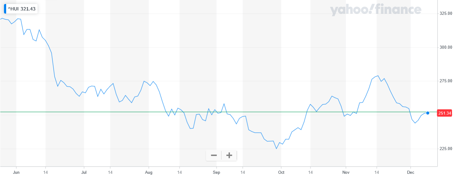 Screenshot 2021-12-08 at 15-26-19 NYSE ARCA GOLD BUGS INDEX (^HUI) Charts, Data News - Yahoo Finance.png